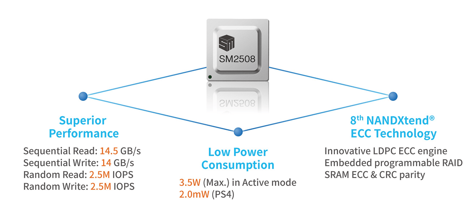 1ˢᵗ PCIe Gen5 Client SSD Controller