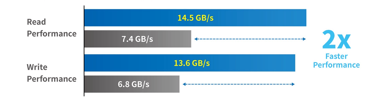 Seq. Performance (GB/s)