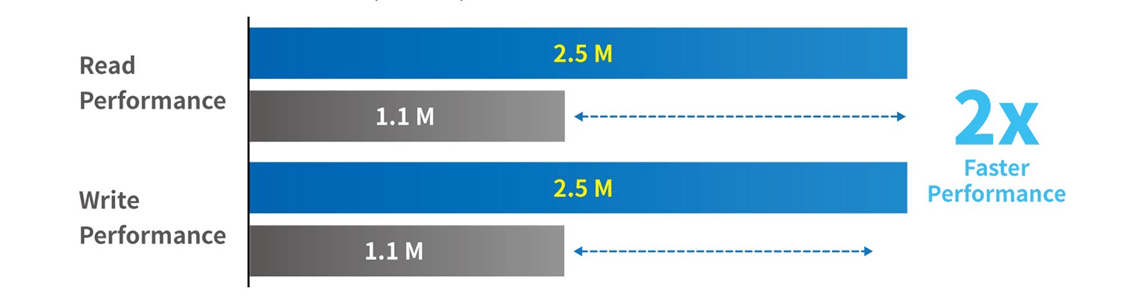 Ran. Performance (IOPS)