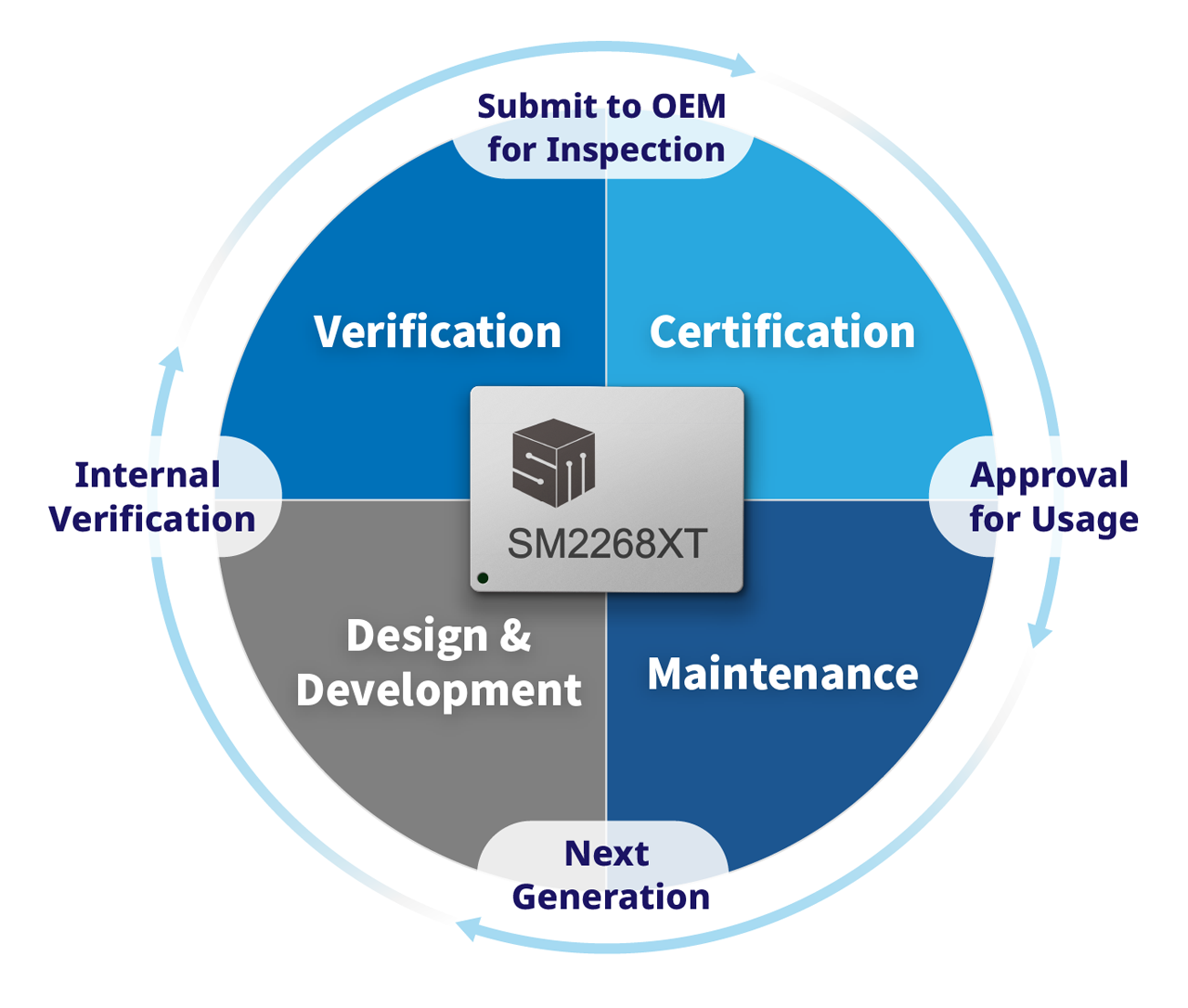 PC OEM SSD Verification Process