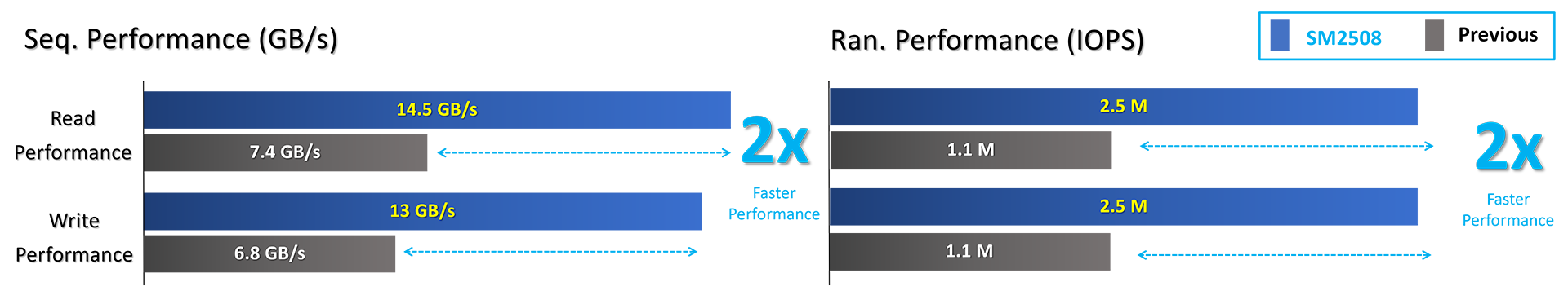  PCIe Gen5 NVMe SSD Controller Double-up the Fast Speed